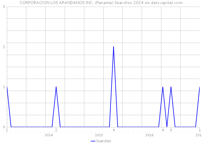 CORPORACION LOS ARANDANOS INC. (Panama) Searches 2024 