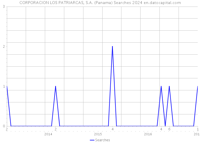 CORPORACION LOS PATRIARCAS, S.A. (Panama) Searches 2024 