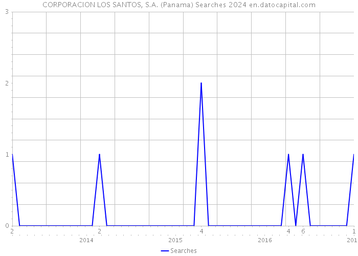 CORPORACION LOS SANTOS, S.A. (Panama) Searches 2024 