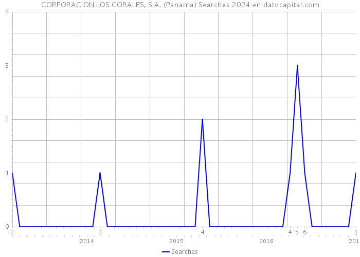 CORPORACION LOS CORALES, S.A. (Panama) Searches 2024 