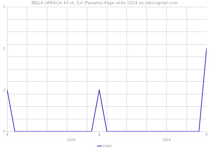 BELLA URRACA 43-A, S.A (Panama) Page visits 2024 