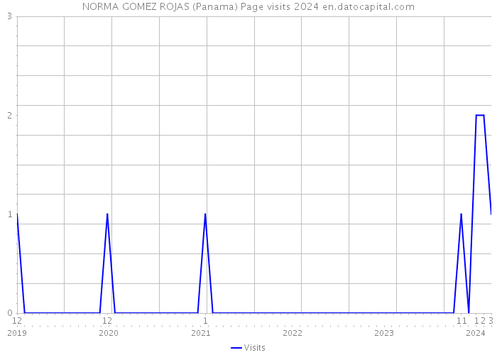 NORMA GOMEZ ROJAS (Panama) Page visits 2024 