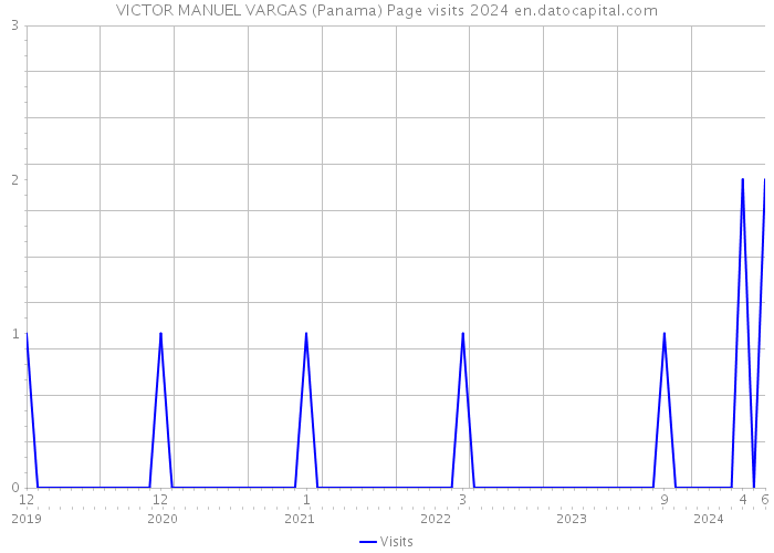 VICTOR MANUEL VARGAS (Panama) Page visits 2024 