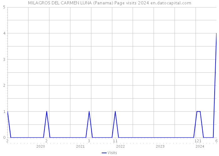 MILAGROS DEL CARMEN LUNA (Panama) Page visits 2024 