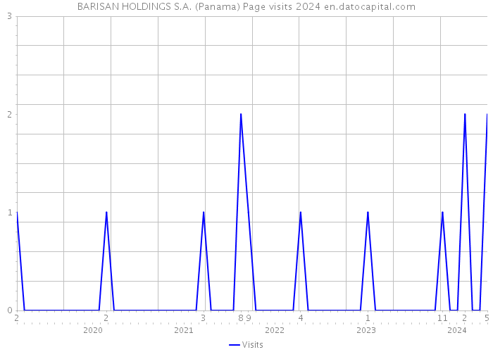BARISAN HOLDINGS S.A. (Panama) Page visits 2024 