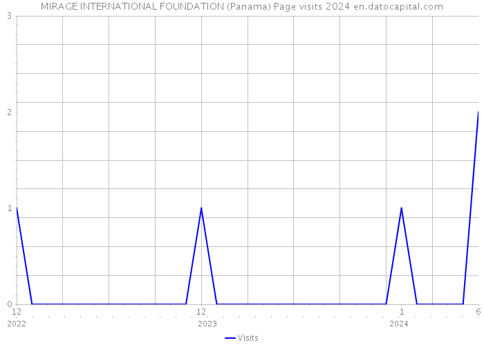 MIRAGE INTERNATIONAL FOUNDATION (Panama) Page visits 2024 