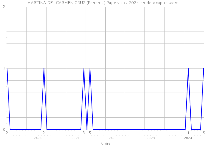 MARTINA DEL CARMEN CRUZ (Panama) Page visits 2024 