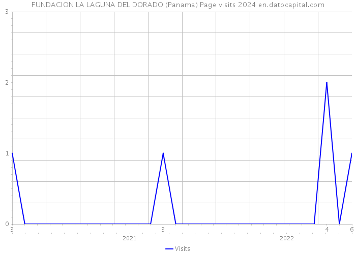 FUNDACION LA LAGUNA DEL DORADO (Panama) Page visits 2024 