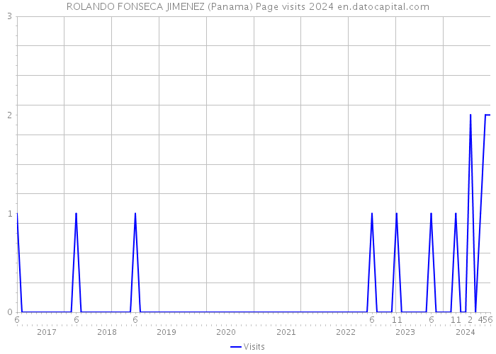 ROLANDO FONSECA JIMENEZ (Panama) Page visits 2024 