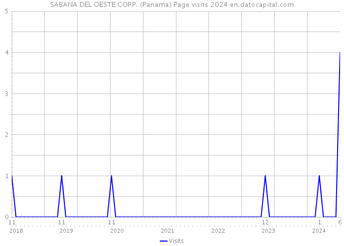 SABANA DEL OESTE CORP. (Panama) Page visits 2024 
