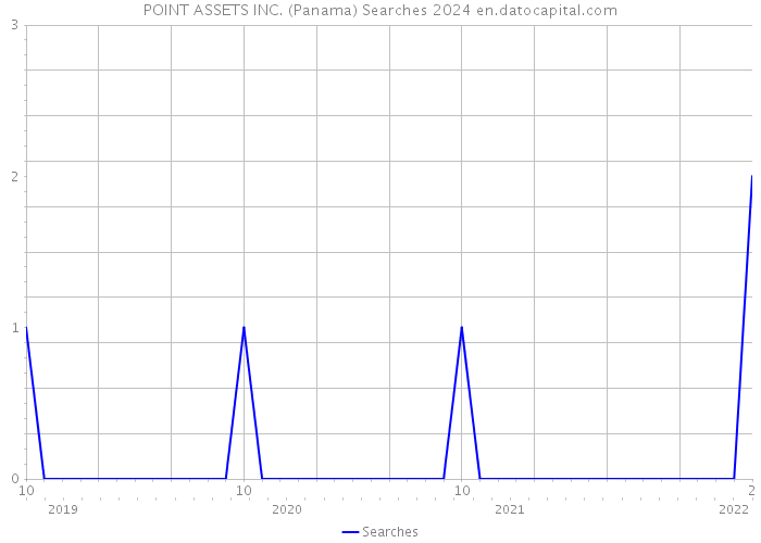 POINT ASSETS INC. (Panama) Searches 2024 