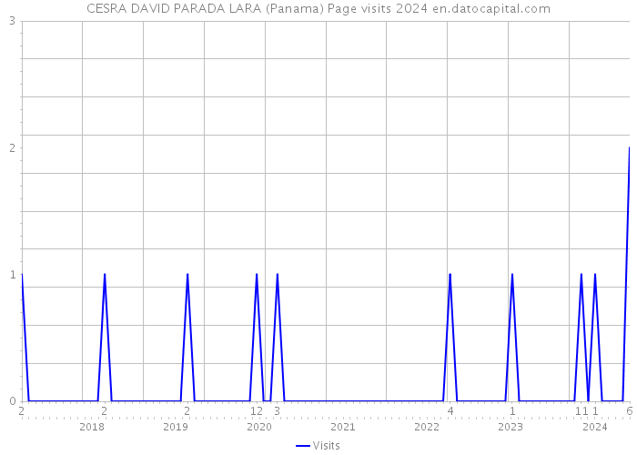 CESRA DAVID PARADA LARA (Panama) Page visits 2024 