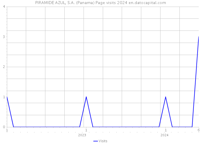 PIRAMIDE AZUL, S.A. (Panama) Page visits 2024 