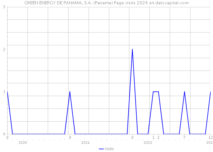 GREEN ENERGY DE PANAMA, S.A. (Panama) Page visits 2024 
