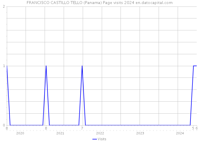 FRANCISCO CASTILLO TELLO (Panama) Page visits 2024 
