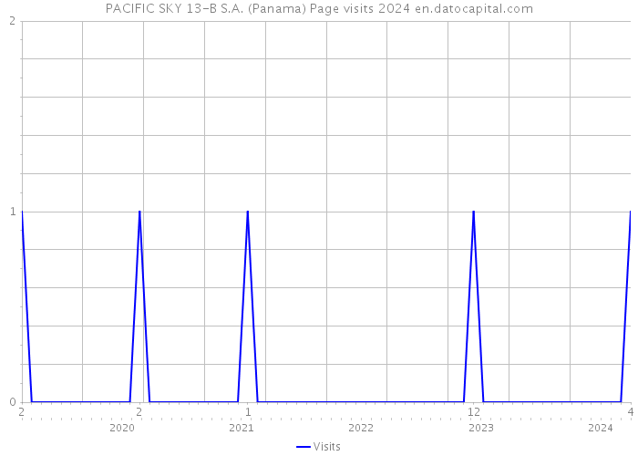 PACIFIC SKY 13-B S.A. (Panama) Page visits 2024 