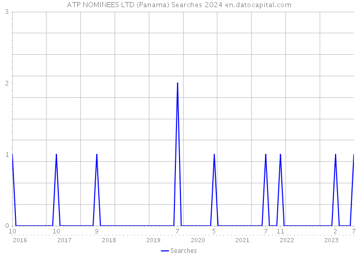 ATP NOMINEES LTD (Panama) Searches 2024 