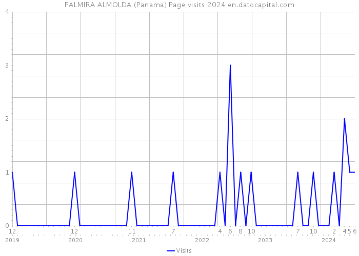 PALMIRA ALMOLDA (Panama) Page visits 2024 
