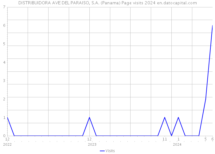 DISTRIBUIDORA AVE DEL PARAISO, S.A. (Panama) Page visits 2024 
