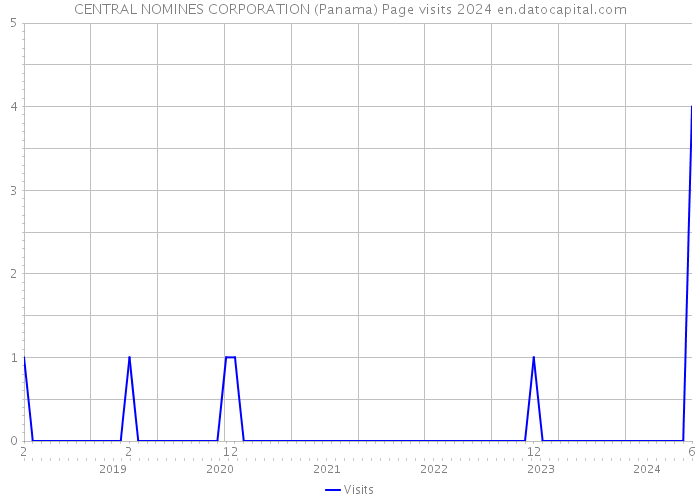 CENTRAL NOMINES CORPORATION (Panama) Page visits 2024 