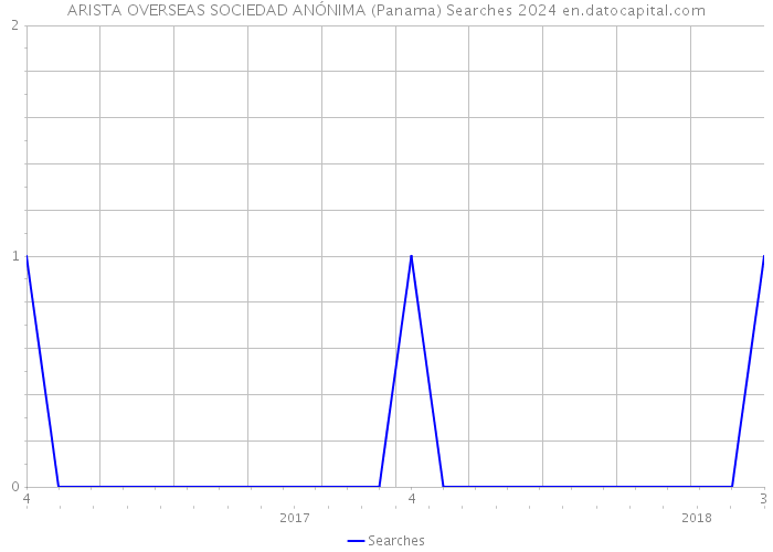 ARISTA OVERSEAS SOCIEDAD ANÓNIMA (Panama) Searches 2024 