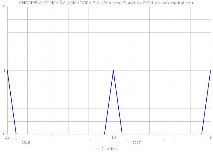 CHORRERA COMPAÑIA ARMADORA S.A. (Panama) Searches 2024 