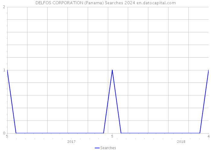 DELFOS CORPORATION (Panama) Searches 2024 