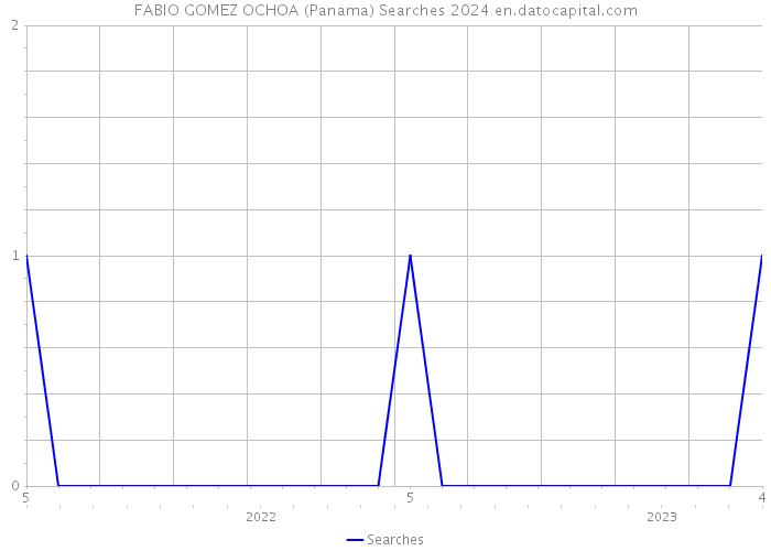FABIO GOMEZ OCHOA (Panama) Searches 2024 