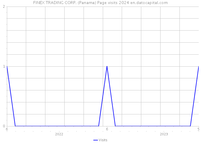 FINEX TRADING CORP. (Panama) Page visits 2024 