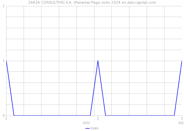 ZARZA CONSULTING S.A. (Panama) Page visits 2024 