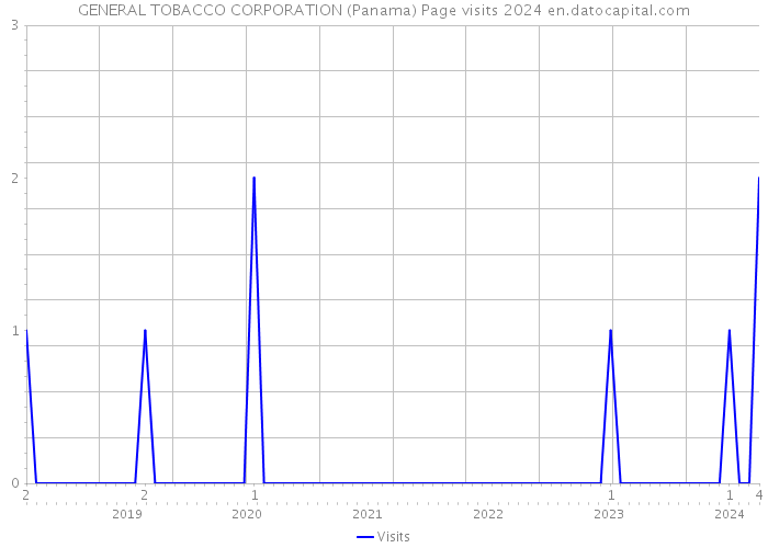GENERAL TOBACCO CORPORATION (Panama) Page visits 2024 
