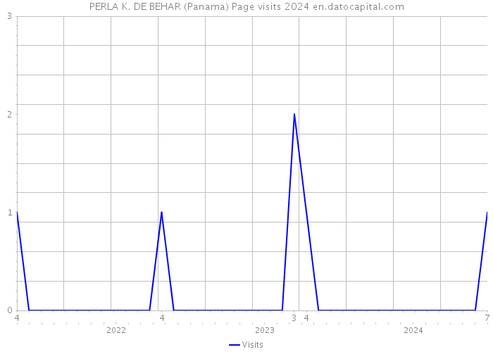 PERLA K. DE BEHAR (Panama) Page visits 2024 