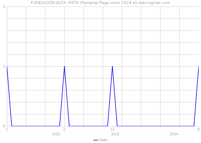FUNDACION ALTA VISTA (Panama) Page visits 2024 