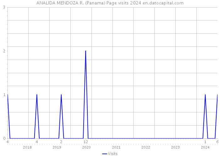 ANALIDA MENDOZA R. (Panama) Page visits 2024 