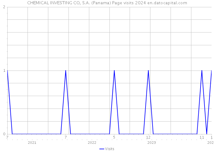 CHEMICAL INVESTING CO, S.A. (Panama) Page visits 2024 