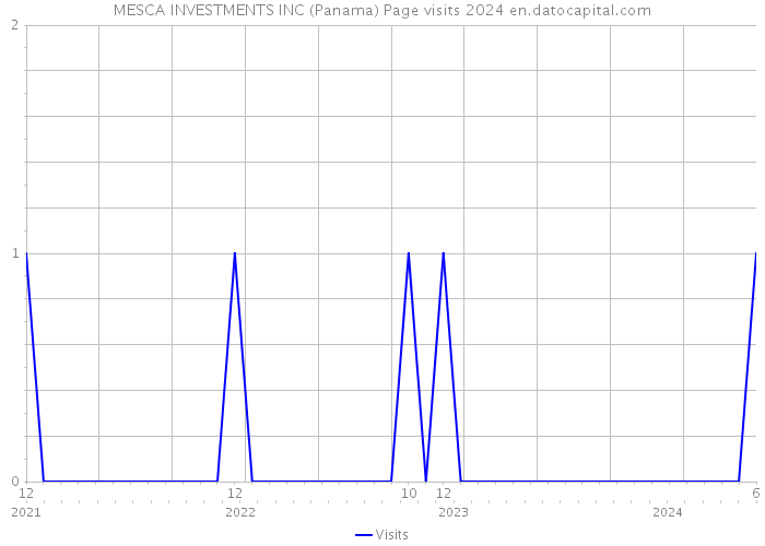 MESCA INVESTMENTS INC (Panama) Page visits 2024 