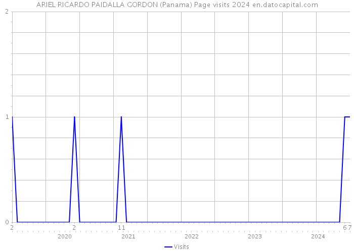 ARIEL RICARDO PAIDALLA GORDON (Panama) Page visits 2024 