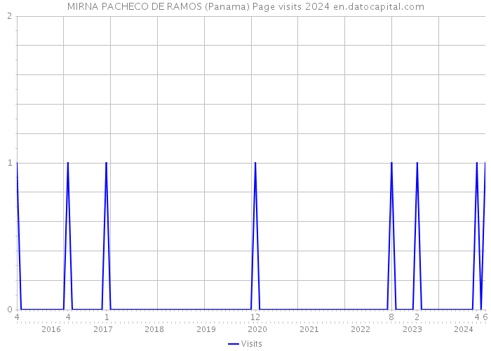 MIRNA PACHECO DE RAMOS (Panama) Page visits 2024 