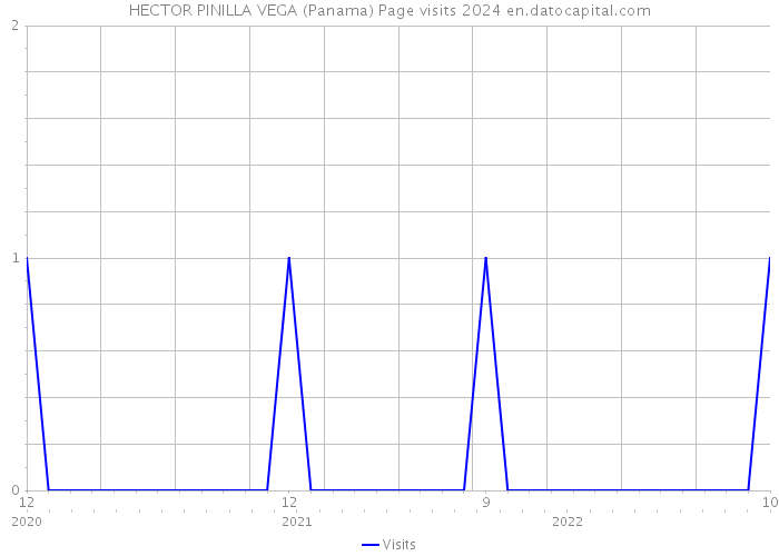 HECTOR PINILLA VEGA (Panama) Page visits 2024 