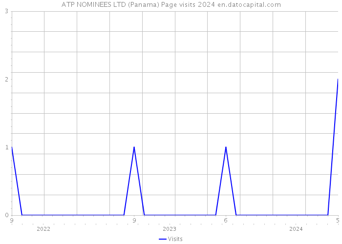 ATP NOMINEES LTD (Panama) Page visits 2024 