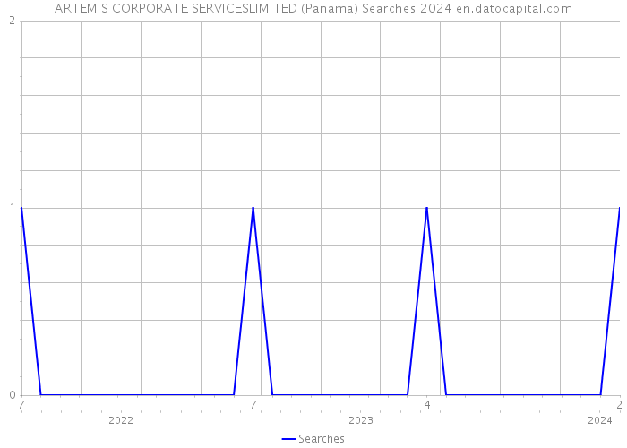 ARTEMIS CORPORATE SERVICESLIMITED (Panama) Searches 2024 