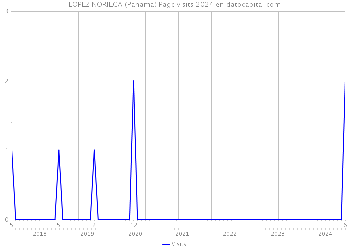 LOPEZ NORIEGA (Panama) Page visits 2024 
