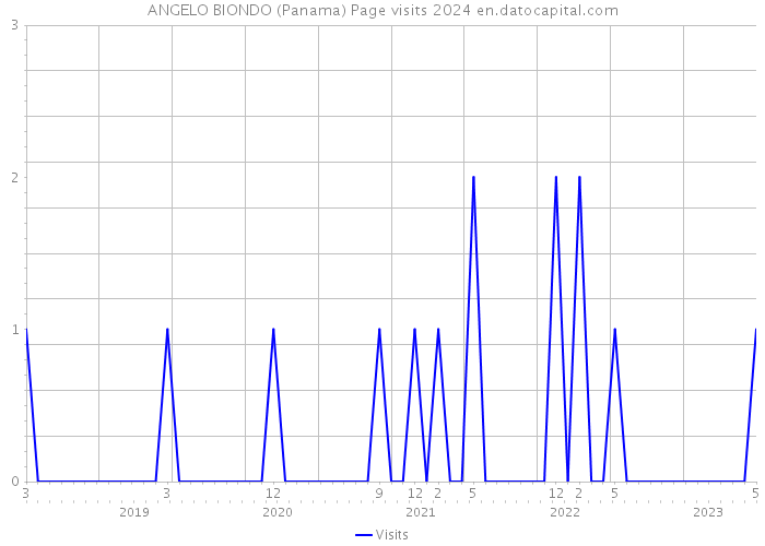 ANGELO BIONDO (Panama) Page visits 2024 