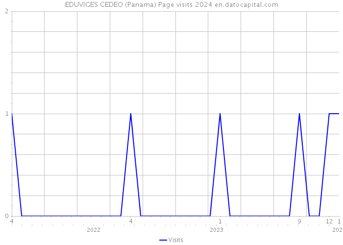 EDUVIGES CEDEO (Panama) Page visits 2024 