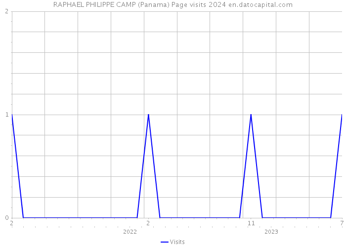 RAPHAEL PHILIPPE CAMP (Panama) Page visits 2024 