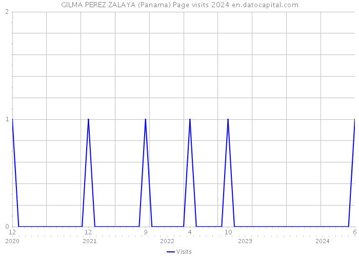 GILMA PEREZ ZALAYA (Panama) Page visits 2024 