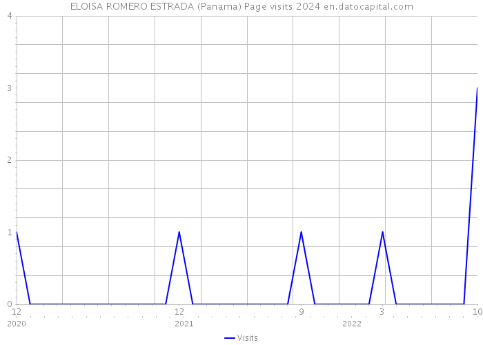 ELOISA ROMERO ESTRADA (Panama) Page visits 2024 