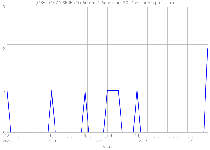 JOSE TOMAS SERENO (Panama) Page visits 2024 