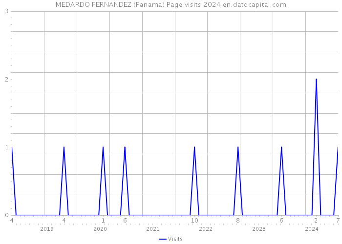 MEDARDO FERNANDEZ (Panama) Page visits 2024 