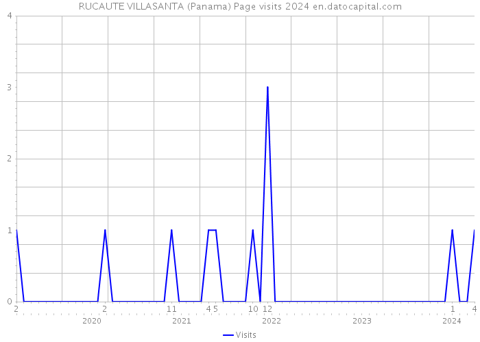 RUCAUTE VILLASANTA (Panama) Page visits 2024 